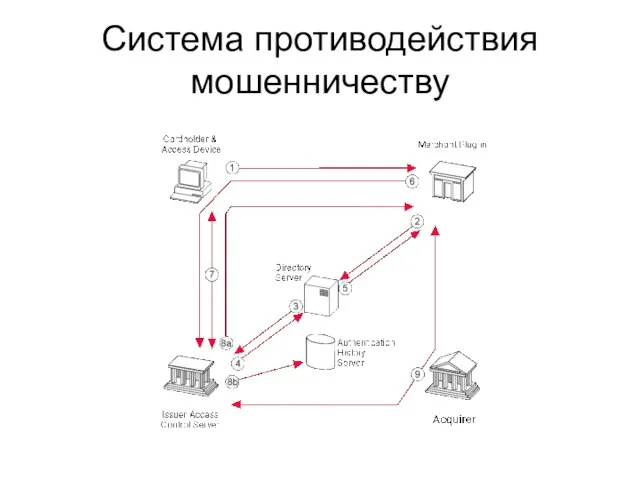 Система противодействия мошенничеству