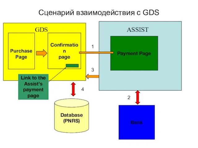 Purchase Page Confirmation page Database (PNRS) Payment Page Bank Link to the