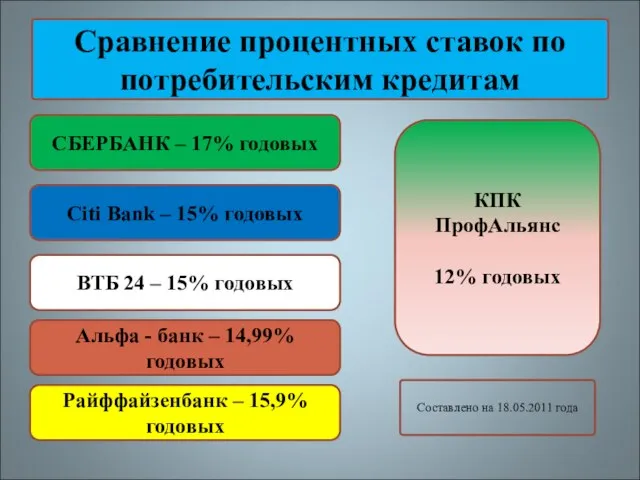 Сравнение процентных ставок по потребительским кредитам СБЕРБАНК – 17% годовых Citi Bank