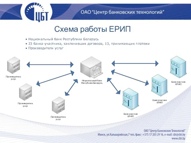 Схема работы ЕРИП Национальный банк Республики Беларусь 23 банка-участника, заключивших договора, 13, принимающих платежи Производители услуг