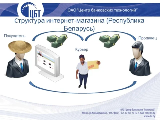 Cтруктура интернет-магазина (Республика Беларусь) Покупатель Курьер Продавец