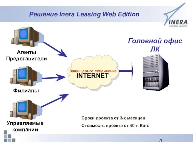 Решение Inera Leasing Web Edition Агенты Представители Управляемые компании Филиалы INTERNET Головной