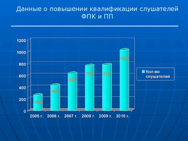 Данные о повышении квалификации слушателей ФПК и ПП