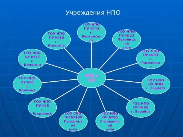 Учреждения НПО