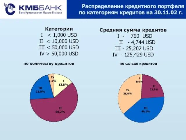 Распределение кредитного портфеля по категориям кредитов на 30.11.02 г. по сальдо кредитов