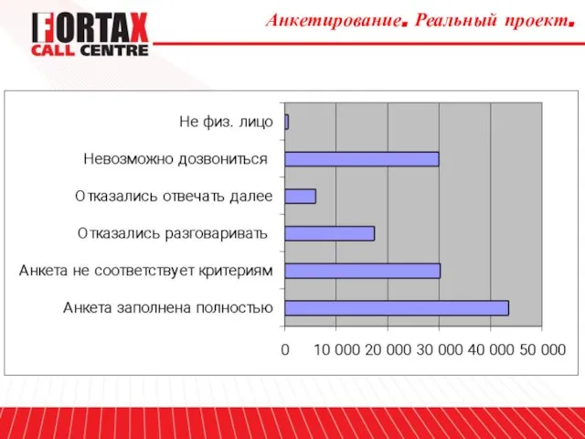 Анкетирование. Реальный проект.