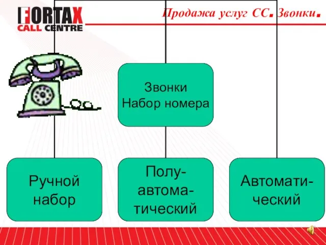 Продажа услуг СС. Звонки.