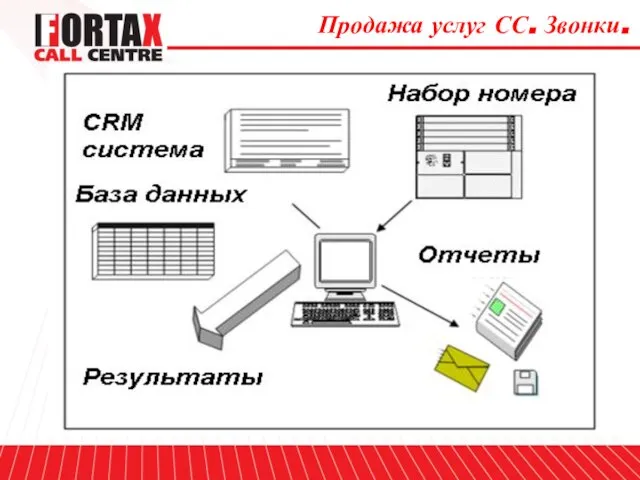 Продажа услуг СС. Звонки.