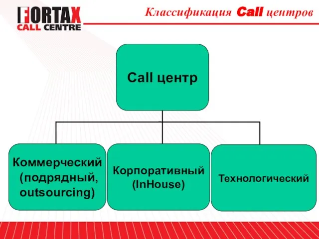 Классификация Call центров