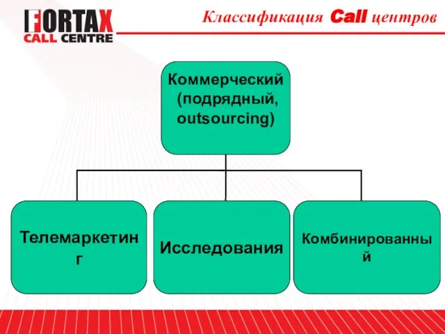 Классификация Call центров