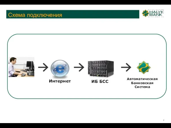 Схема подключения Интернет Автоматическая Банковская Система ИБ БСС