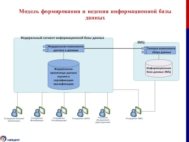 Модель формирования и ведения информационной базы данных