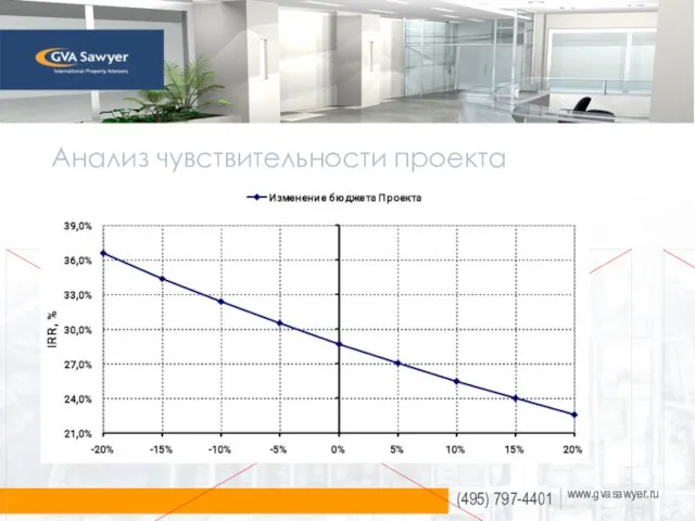 Анализ чувствительности проекта