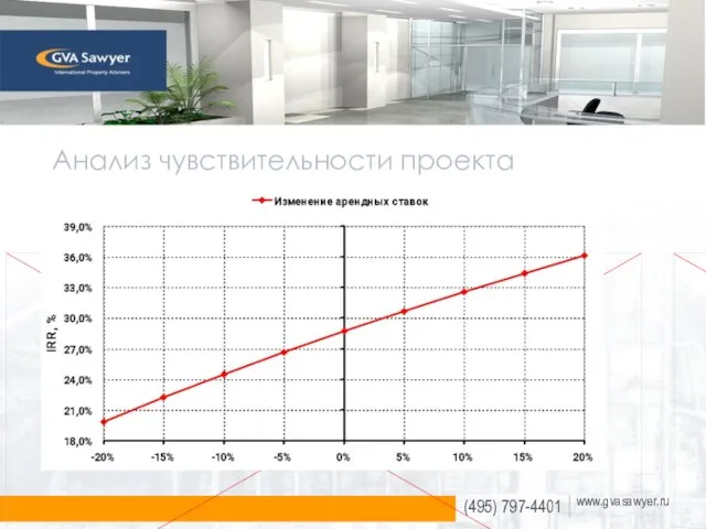 Анализ чувствительности проекта