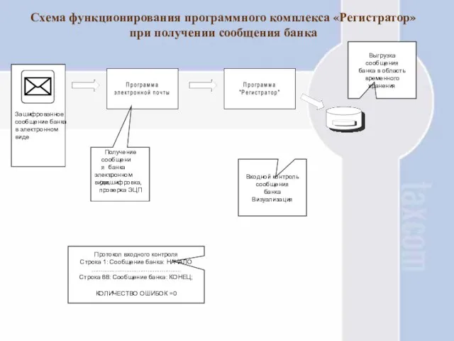 Схема функционирования программного комплекса «Регистратор» при получении сообщения банка Зашифрованное сообщение банка