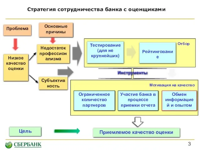 Стратегия сотрудничества банка с оценщиками Проблема Недостаток профессионализма Субъективность Основные причины Инструменты