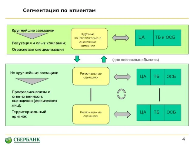 Сегментация по клиентам