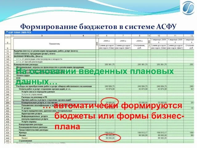 Формирование бюджетов в системе АСФУ На основании введенных плановых данных… … автоматически