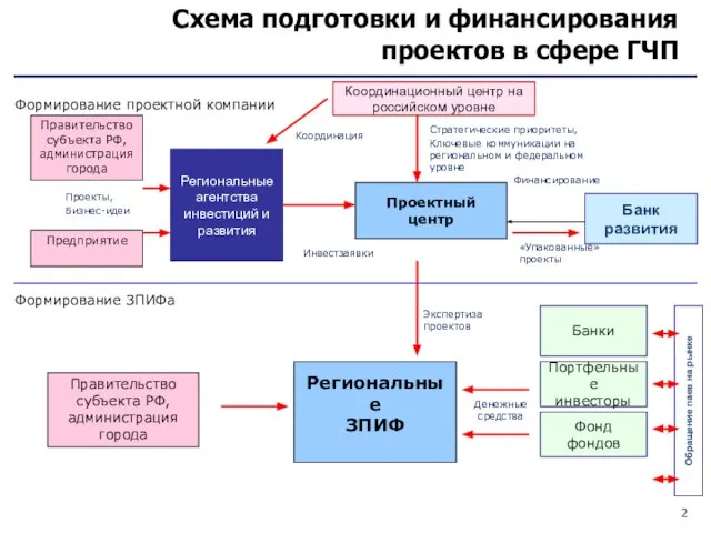 Схема подготовки и финансирования проектов в сфере ГЧП Региональные ЗПИФ Проектный центр