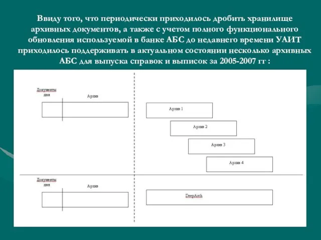 Ввиду того, что периодически приходилось дробить хранилище архивных документов, а также с