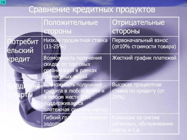 Сравнение кредитных продуктов