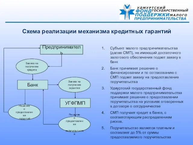 Схема реализации механизма кредитных гарантий Предприниматель УГФПМП Банк Заявка на получение кредита