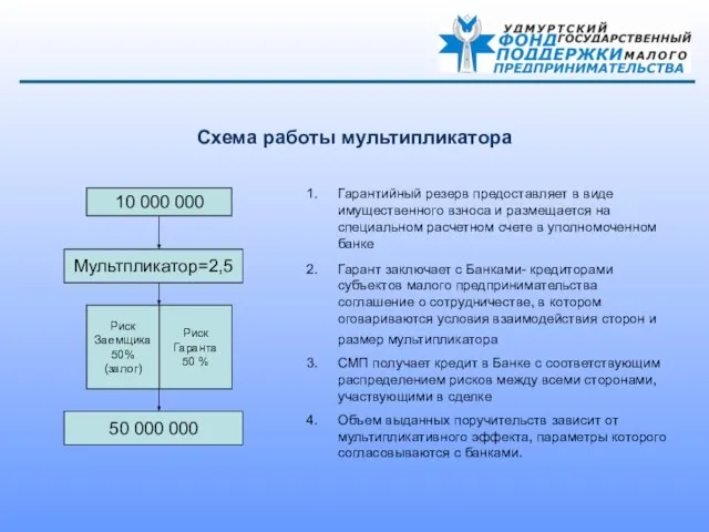 Схема работы мультипликатора 10 000 000 Гарантийный резерв предоставляет в виде имущественного