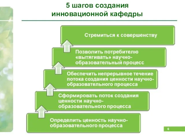 5 шагов создания инновационной кафедры