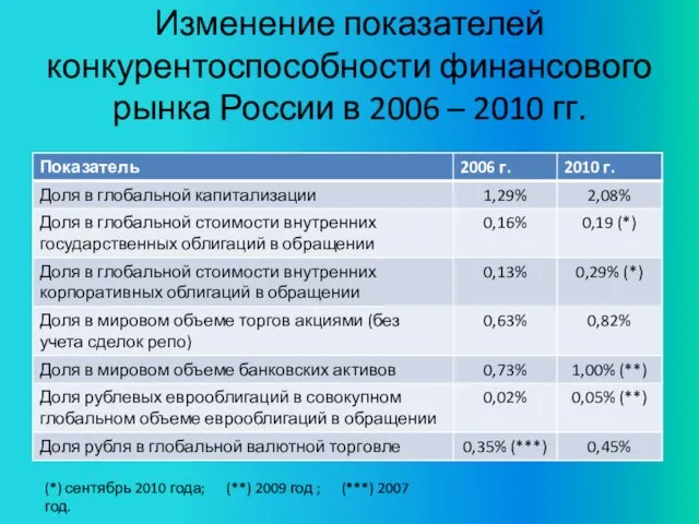 Изменение показателей конкурентоспособности финансового рынка России в 2006 – 2010 гг. (*)