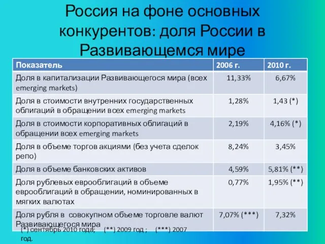 Россия на фоне основных конкурентов: доля России в Развивающемся мире (*) сентябрь