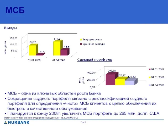 МСБ МСБ – одна из ключевых областей роста Банка Сокращение ссудного портфеля