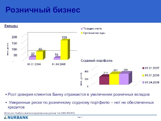 Розничный бизнес Рост доверия клиентов Банку отражается в увеличении розничных вкладов Умеренные