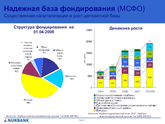 Надежная база фондирования (МСФО) Существенная капитализация и рост депозитной базы 11