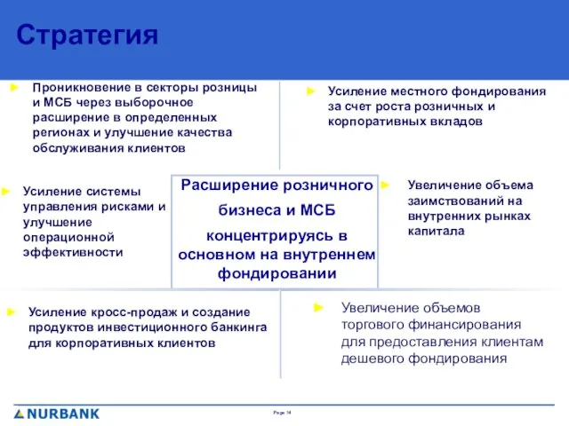 Стратегия Усиление кросс-продаж и создание продуктов инвестиционного банкинга для корпоративных клиентов Усиление