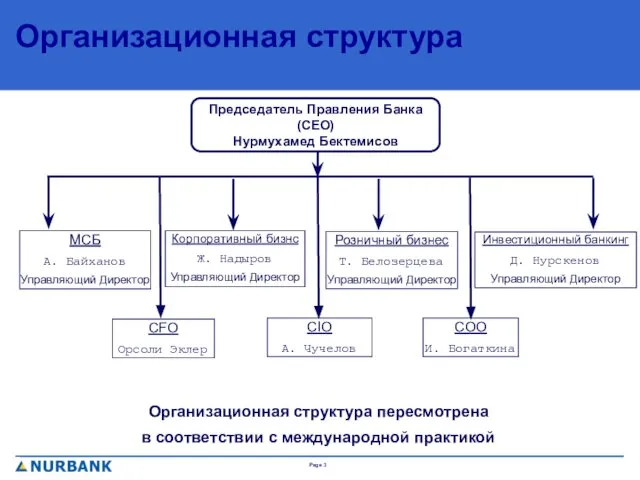 Организационная структура Председатель Правления Банка (CEO) Нурмухамед Бектемисов МСБ А. Байханов Управляющий