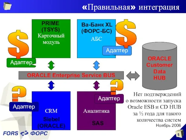 «Правильная» интеграция Карточный модуль АБС CRM Аналитика PRIME (TSYS) Siebel (ORACLE) SAS