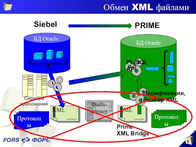Обмен XML файлами Siebel PRIME Файл-сервер XML XML Сервера приложений Протоколы Протоколы