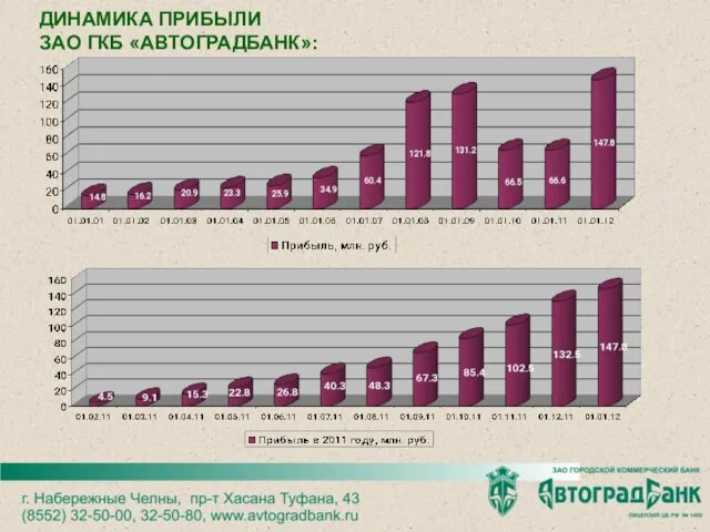 ДИНАМИКА ПРИБЫЛИ ЗАО ГКБ «АВТОГРАДБАНК»: