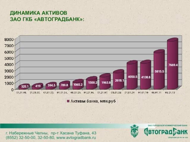 ДИНАМИКА АКТИВОВ ЗАО ГКБ «АВТОГРАДБАНК»: