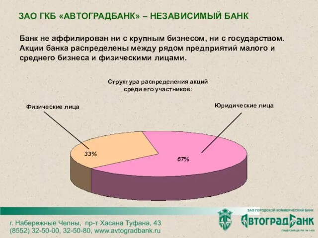 ЗАО ГКБ «АВТОГРАДБАНК» – НЕЗАВИСИМЫЙ БАНК Банк не аффилирован ни с крупным