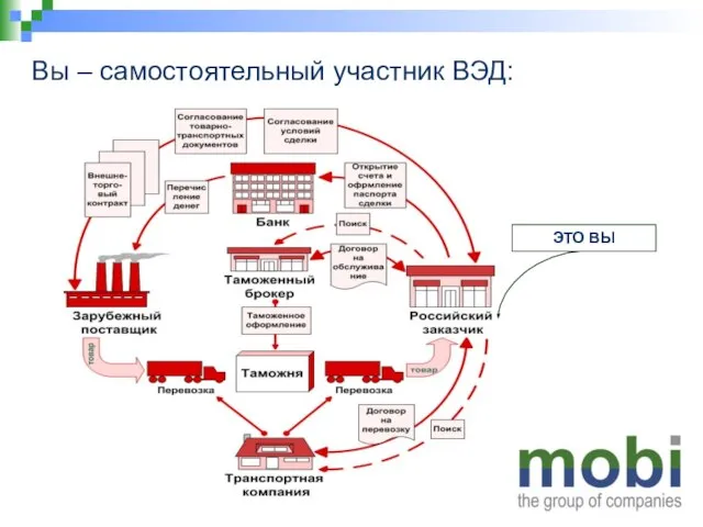 Вы – самостоятельный участник ВЭД: ЭТО ВЫ