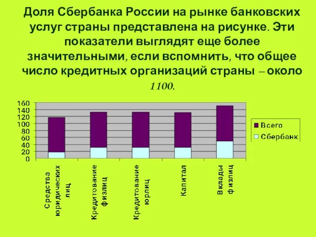 Доля Сбербанка России на рынке банковских услуг страны представлена на рисунке. Эти