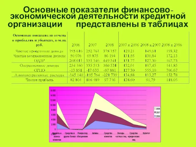 Основные показатели финансово-экономической деятельности кредитной организации представлены в таблицах