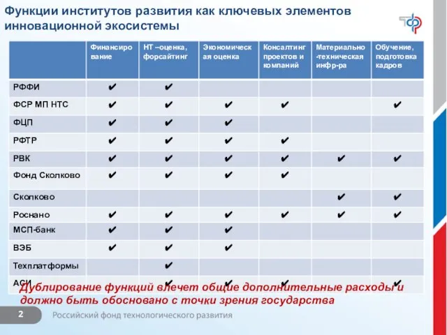 Функции институтов развития как ключевых элементов инновационной экосистемы Дублирование функций влечет общие