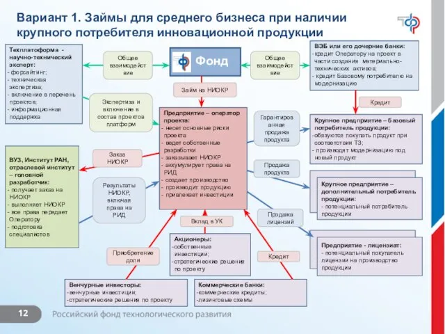 Вариант 1. Займы для среднего бизнеса при наличии крупного потребителя инновационной продукции