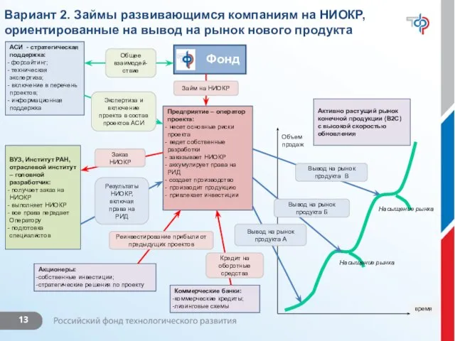 Вариант 2. Займы развивающимся компаниям на НИОКР, ориентированные на вывод на рынок