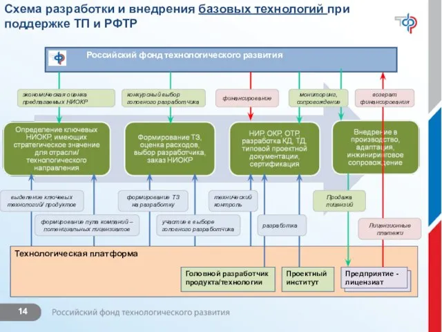 Схема разработки и внедрения базовых технологий при поддержке ТП и РФТР Технологическая