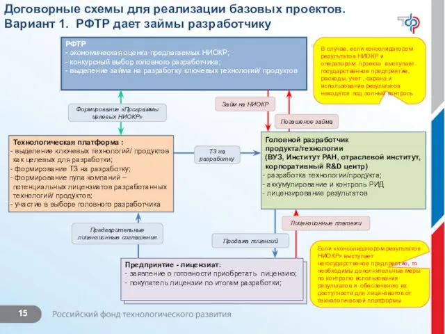 Договорные схемы для реализации базовых проектов. Вариант 1. РФТР дает займы разработчику