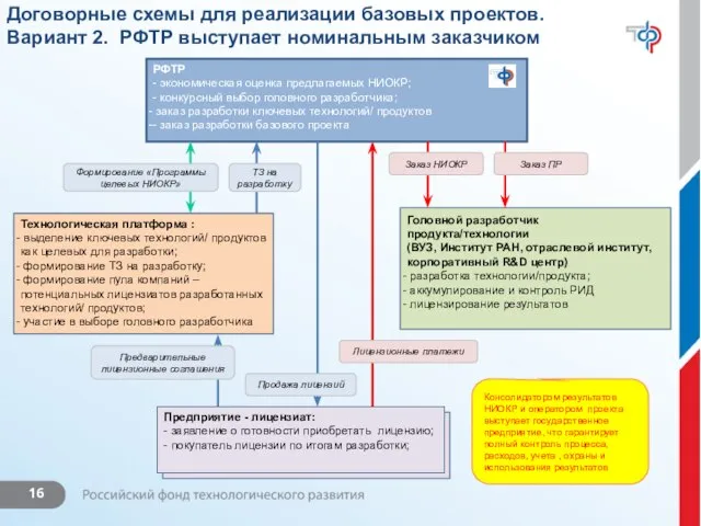 Консолидатором результатов НИОКР и оператором проекта выступает государственное предприятие, что гарантирует полный