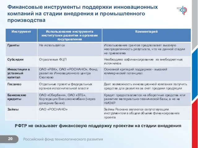 Финансовые инструменты поддержки инновационных компаний на стадии внедрения и промышленного производства РФТР